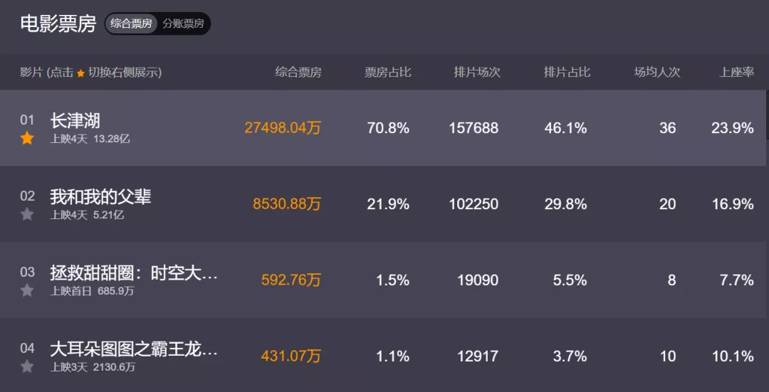 《長(zhǎng)津湖》上映4天，票房破13億，有望創(chuàng)票房新紀(jì)錄，憑什么？