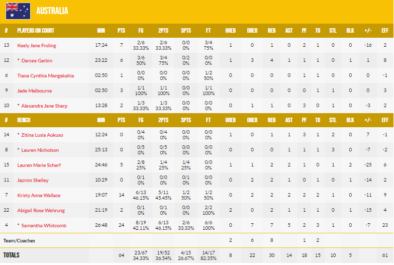 中國(guó)女籃大勝澳大利亞 3戰(zhàn)全勝晉級(jí)半決賽 中國(guó)女籃大勝澳大利亞,三戰(zhàn)全勝直接晉級(jí)半決賽