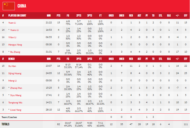 中國(guó)女籃大勝澳大利亞 3戰(zhàn)全勝晉級(jí)半決賽